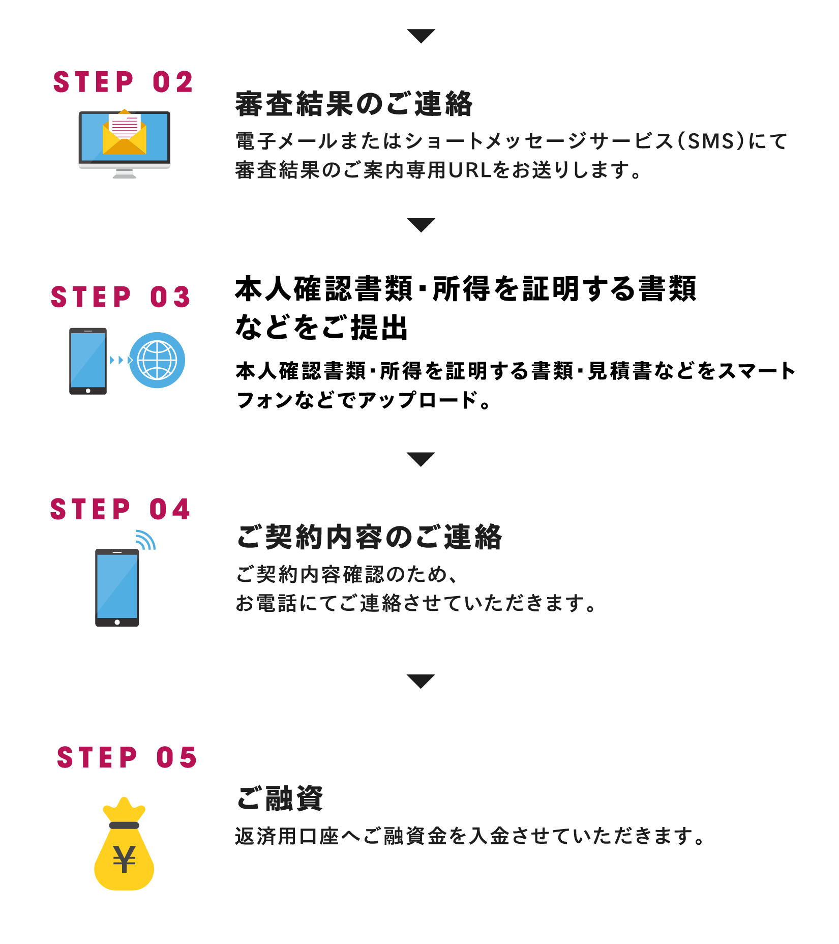 STEP 02 審査結果のご連絡 電子メールまたはショートメッセージサービス(SMS)にて審査結果のご案内専用URLをお送りします。