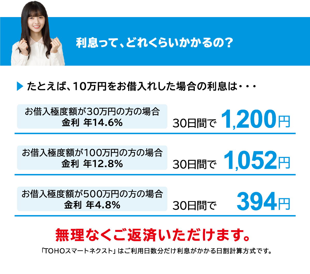 利息ってどのくらいかかるの?