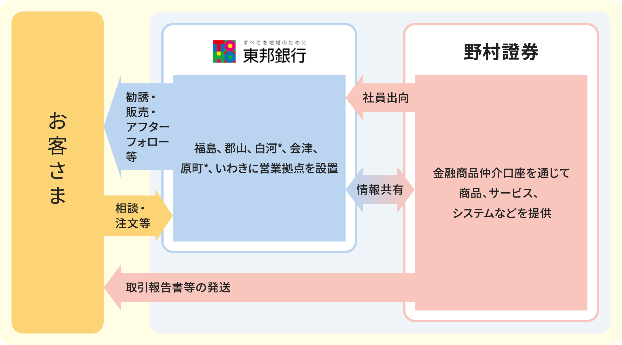 金融商品仲介業務のイメージ図