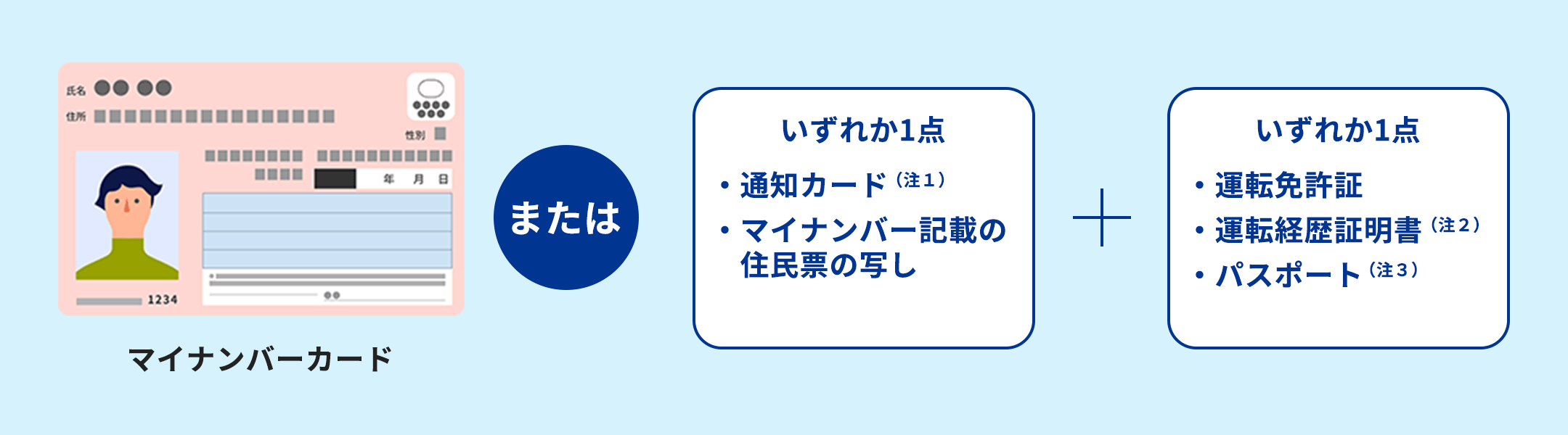 本人確認書類（以下いずれかの組み合わせ）