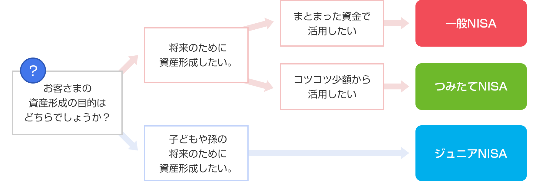 とうほうではじめるnisa 投資信託サイト 東邦銀行