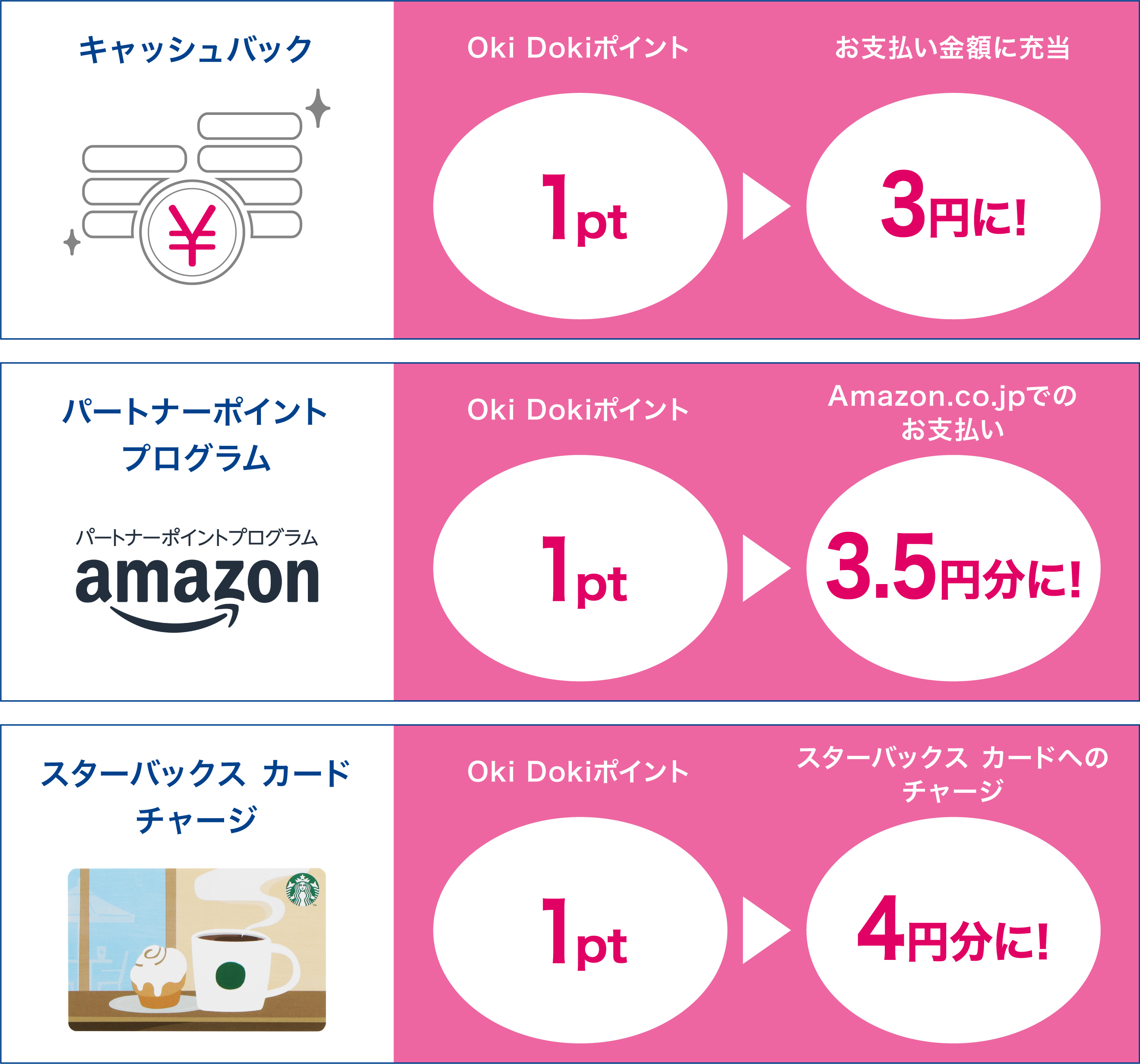 キャッシュバック　Oki Dokiポイント1pt▶お支払い金額に充当3円に！ パートナーポイントプログラム　AMAZON　Oki Dokiポイント1pt▶お支払い金額に充当3.5円に！ スターバックスカードチャージ　Oki Dokiポイント1pt▶お支払い金額に充当3.5円に！