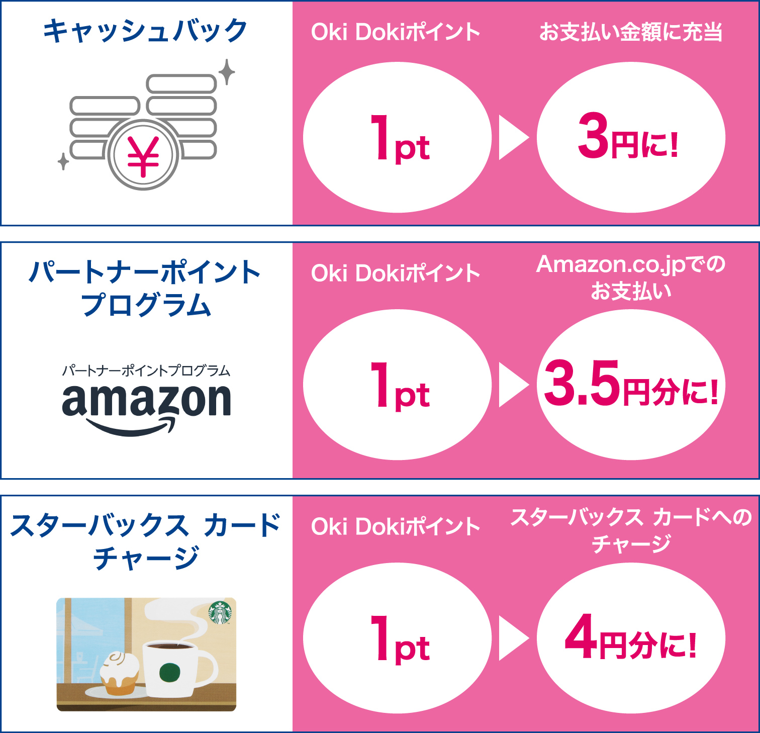 キャッシュバック　Oki Dokiポイント1pt▶お支払い金額に充当3円に！ パートナーポイントプログラム　AMAZON　Oki Dokiポイント1pt▶お支払い金額に充当3.5円に！ スターバックスカードチャージ　Oki Dokiポイント1pt▶お支払い金額に充当3.5円に！